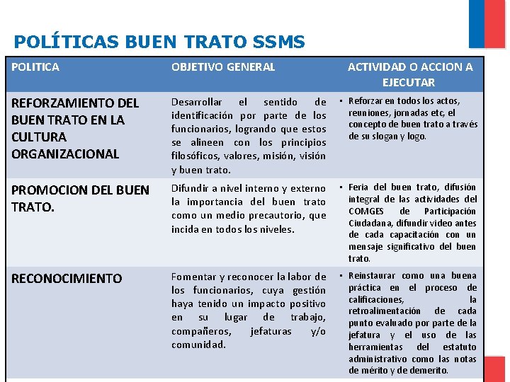 POLÍTICAS BUEN TRATO SSMS POLITICA OBJETIVO GENERAL ACTIVIDAD O ACCION A EJECUTAR REFORZAMIENTO DEL