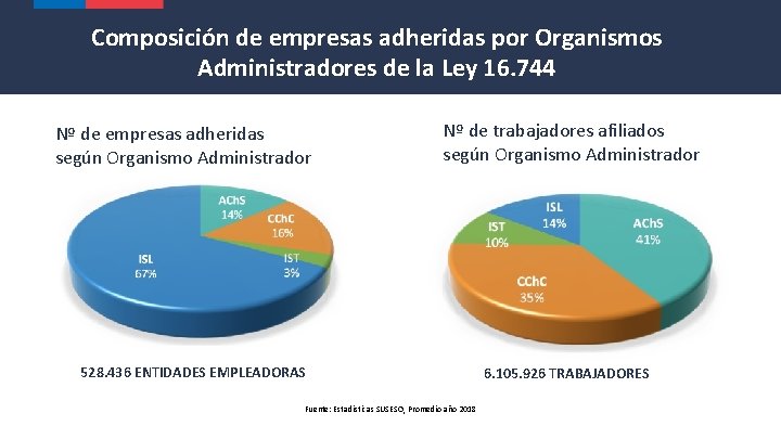 Composición de empresas adheridas por Organismos Administradores de la Ley 16. 744 Nº de