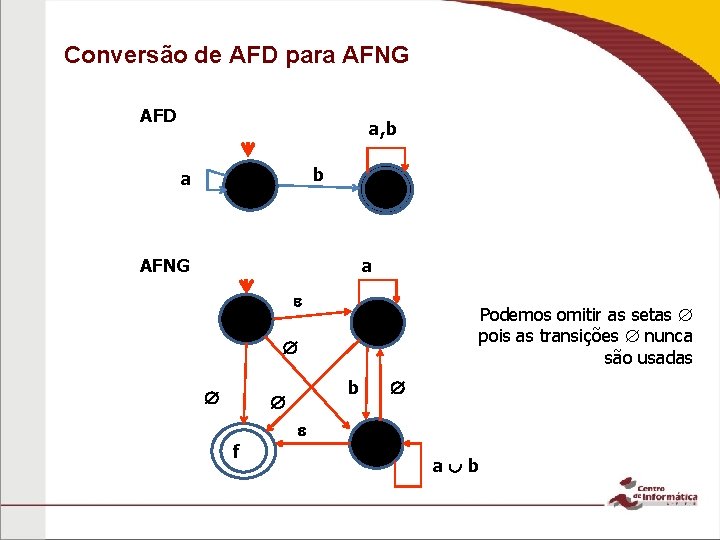 Conversão de AFD para AFNG AFD a, b a b 1 2 AFNG a