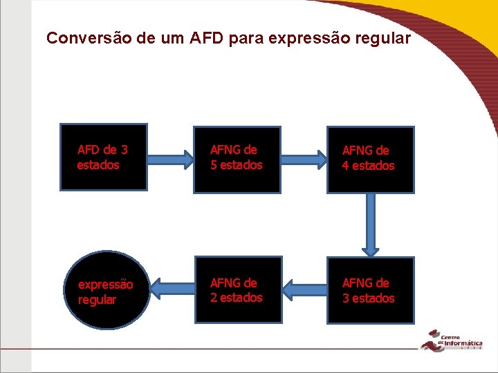 Conversão de um AFD para expressão regular AFD de 3 estados AFNG de 5