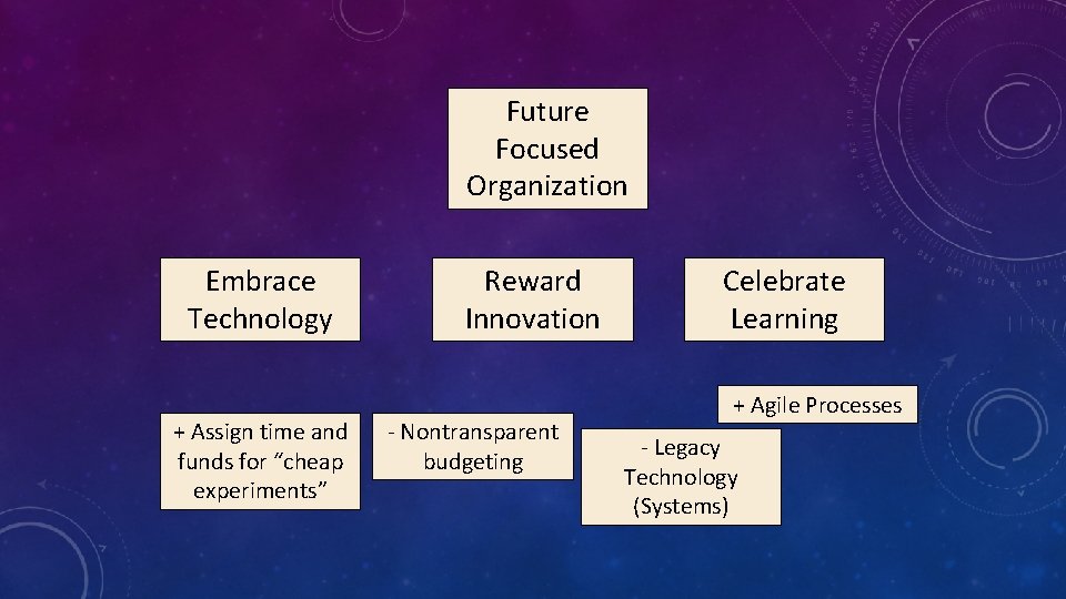 Future Focused Organization Embrace Technology + Assign time and funds for “cheap experiments” Reward