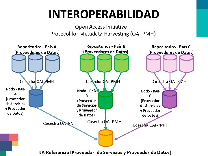 INTEROPERABILIDAD Open Access Initiative – Protocol for Metadata Harvesting (OAI-PMH) Repositorios - País B