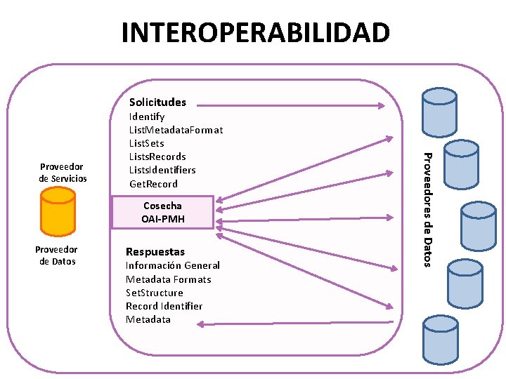 INTEROPERABILIDAD Solicitudes Cosecha OAI-PMH Proveedor de Datos Respuestas Información General Metadata Formats Set. Structure