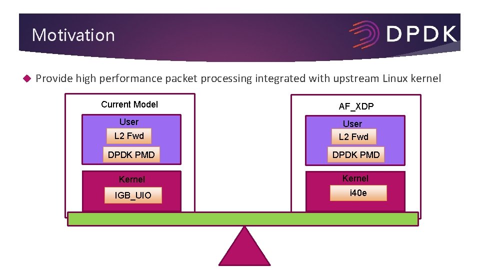 Motivation Provide high performance packet processing integrated with upstream Linux kernel Current Model AF_XDP