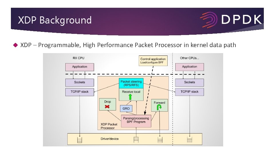 XDP Background XDP – Programmable, High Performance Packet Processor in kernel data path 