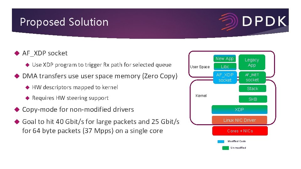 Proposed Solution AF_XDP socket Use XDP program to trigger Rx path for selected queue