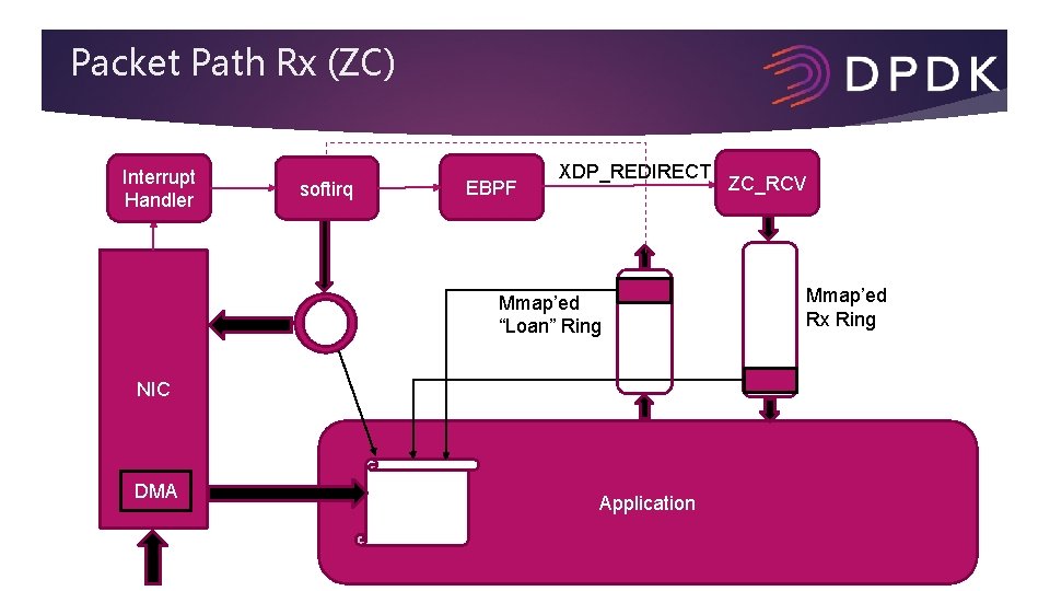 Packet Path Rx (ZC) Interrupt Handler softirq EBPF XDP_REDIRECT Mmap’ed “Loan” Ring NIC DMA