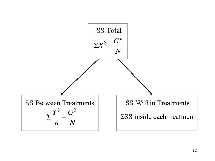 SS Total SS Between Treatments SS Within Treatments SS inside each treatment 12 