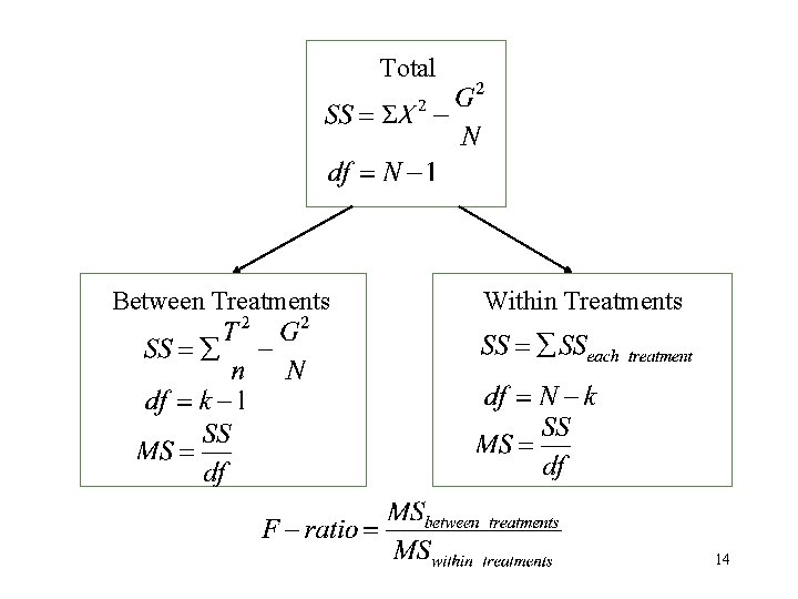 Total Between Treatments Within Treatments 14 