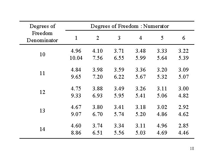 Degrees of Freedom Denominator Degrees of Freedom : Numerator 1 2 3 4 5