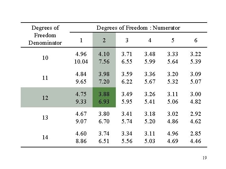 Degrees of Freedom Denominator Degrees of Freedom : Numerator 1 2 3 4 5