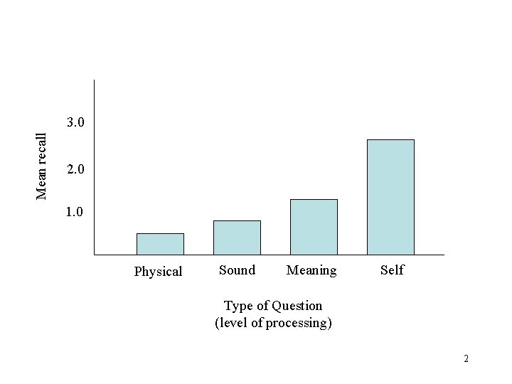 Mean recall 3. 0 2. 0 1. 0 Physical Sound Meaning Self Type of