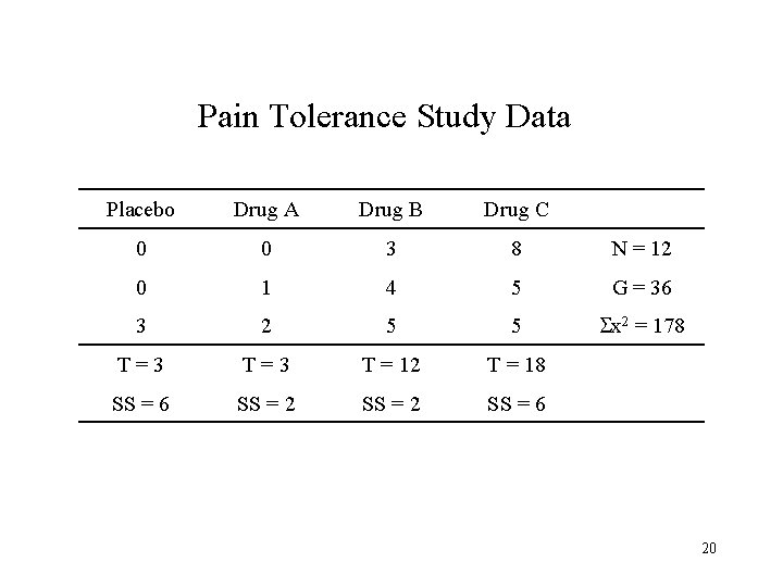 Pain Tolerance Study Data Placebo Drug A Drug B Drug C 0 0 3