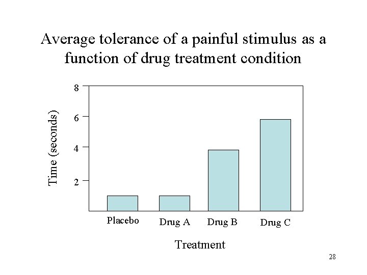 Average tolerance of a painful stimulus as a function of drug treatment condition Time
