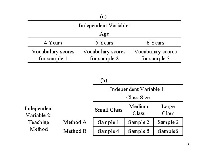 (a) Independent Variable: Age 4 Years 5 Years 6 Years Vocabulary scores for sample