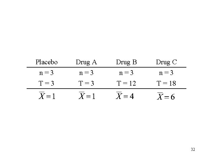 Placebo n=3 T=3 Drug A n=3 T=3 Drug B n=3 T = 12 Drug