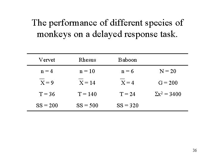 The performance of different species of monkeys on a delayed response task. Vervet Rhesus