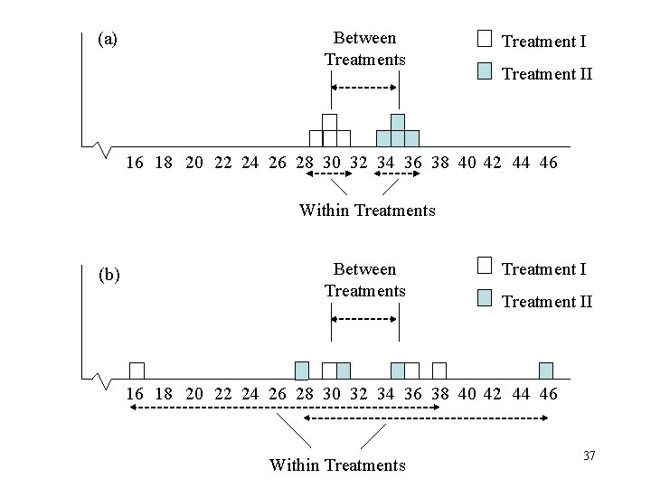 (a) Between Treatments Treatment II 16 18 20 22 24 26 28 30 32