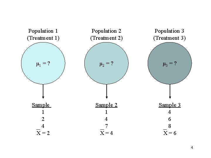 Population 1 (Treatment 1) Population 2 (Treatment 2) Population 3 (Treatment 3) µ 1