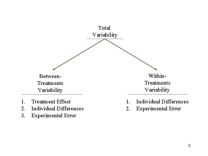 Total Variability Within. Treatments Variability Between. Treatments Variability 1. 2. 3. Treatment Effect Individual