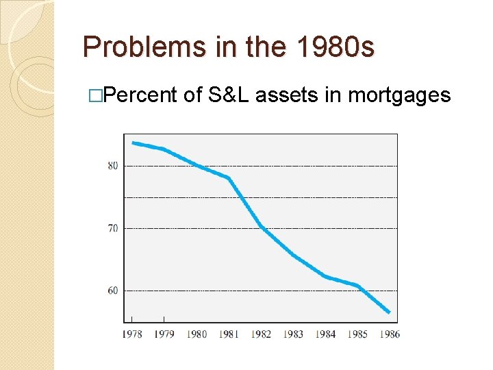 Problems in the 1980 s �Percent of S&L assets in mortgages 