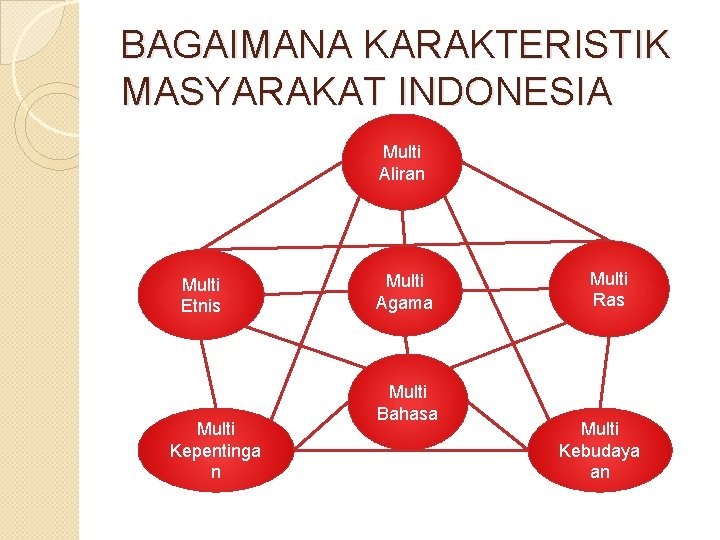 BAGAIMANA KARAKTERISTIK MASYARAKAT INDONESIA Multi Aliran Multi Etnis Multi Kepentinga n Multi Agama Multi BAGAIMANA KARAKTERISTIK MASYARAKAT INDONESIA Multi Aliran Multi Etnis Multi Kepentinga n Multi Agama Multi
