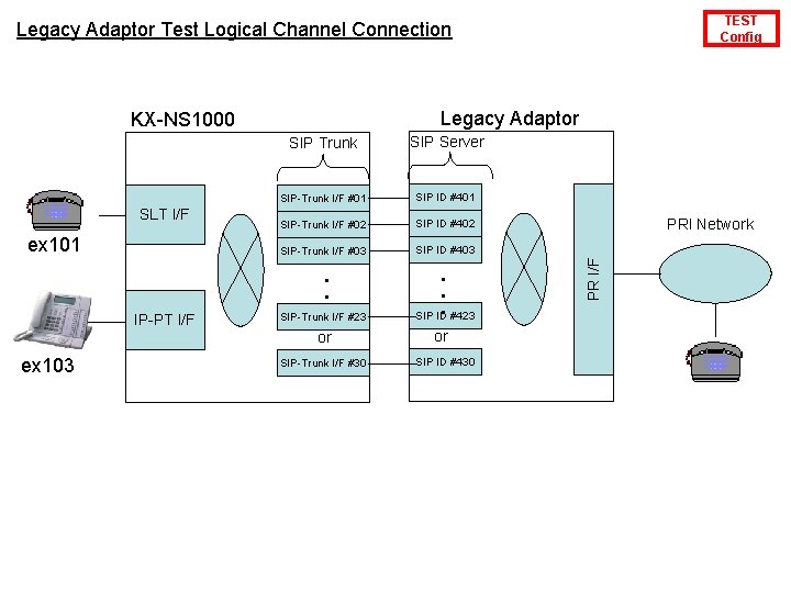 TEST Config Legacy Adaptor Test Logical Channel Connection Legacy Adaptor SLT I/F ex 101