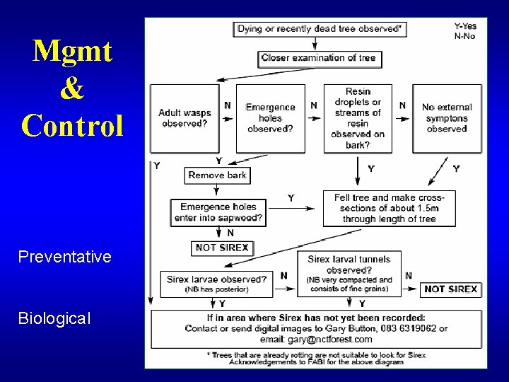 Mgmt & Control Preventative Biological 
