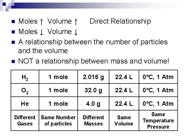 n n Moles ↑ Volume ↑ Direct Relationship Moles ↓ Volume ↓ A relationship