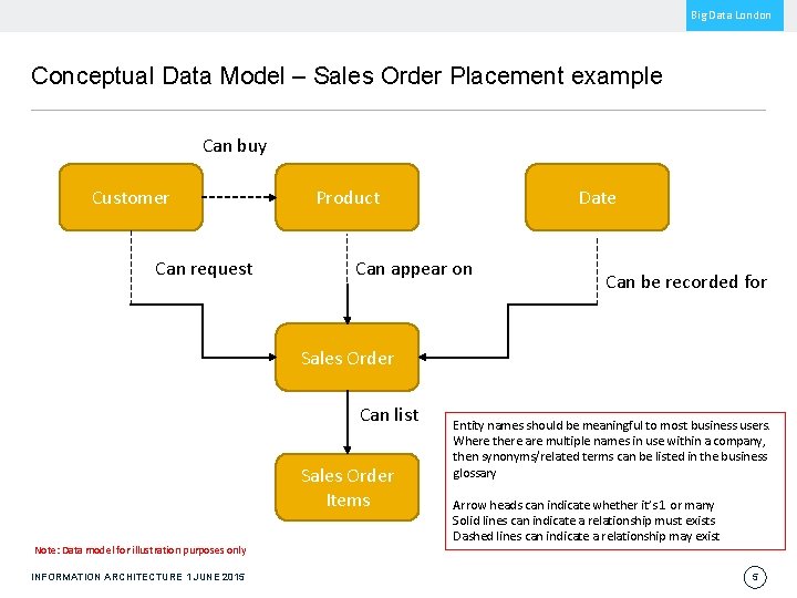Big Data London Conceptual Data Model – Sales Order Placement example Can buy Customer