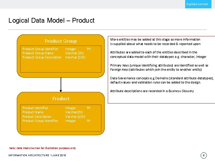 Big Data London Logical Data Model – Product Group Identifier Product Group Name Product