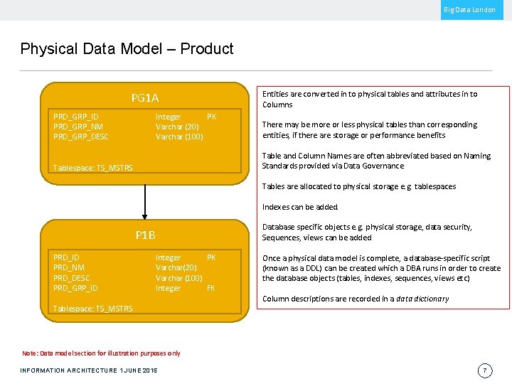Big Data London Physical Data Model – Product PG 1 A PRD_GRP_ID PRD_GRP_NM PRD_GRP_DESC