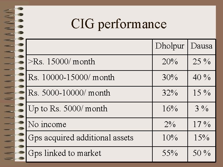 CIG performance Dholpur Dausa >Rs. 15000/ month 20% 25 % Rs. 10000 -15000/ month