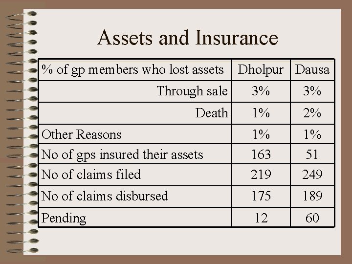 Assets and Insurance % of gp members who lost assets Dholpur Dausa Through sale