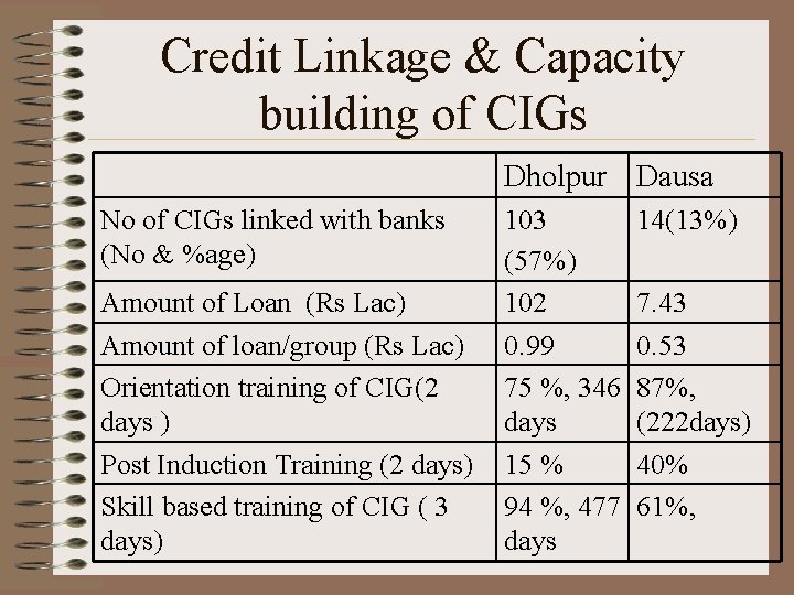 Credit Linkage & Capacity building of CIGs Dholpur Dausa No of CIGs linked with