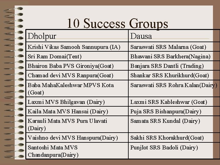 10 Success Groups Dholpur Dausa Krishi Vikas Samooh Sannupura (IA) Saraswati SRS Malarna (Goat)