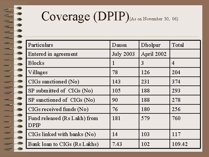 Coverage (DPIP) (As on November 30, 06) Particulars Dausa Dholpur Total Entered in agreement