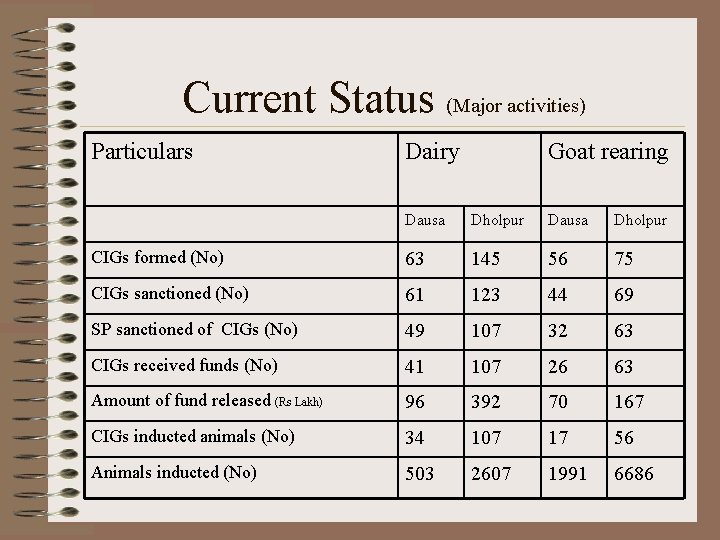 Current Status (Major activities) Particulars Dairy Goat rearing Dausa Dholpur CIGs formed (No) 63