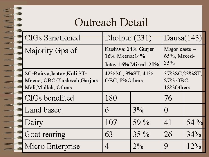 Outreach Detail CIGs Sanctioned Dholpur (231) Dausa(143) Majority Gps of Kushwa: 34% Gurjar: Major