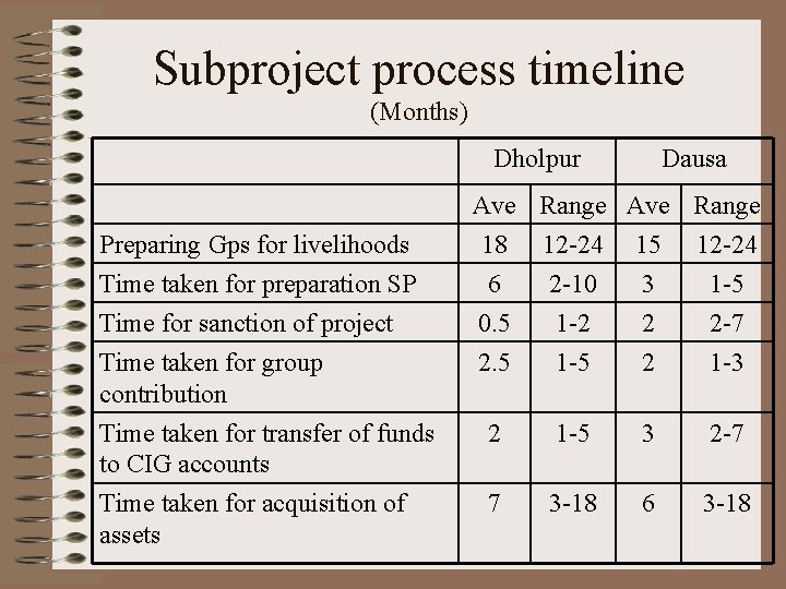Subproject process timeline (Months) Dholpur Preparing Gps for livelihoods Time taken for preparation SP