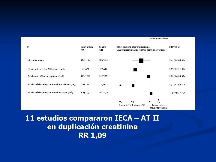 11 estudios compararon IECA – AT II en duplicación creatinina RR 1, 09 11 estudios compararon IECA – AT II en duplicación creatinina RR 1, 09