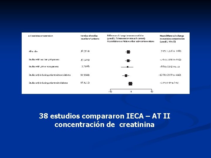38 estudios compararon IECA – AT II concentración de creatinina 38 estudios compararon IECA – AT II concentración de creatinina