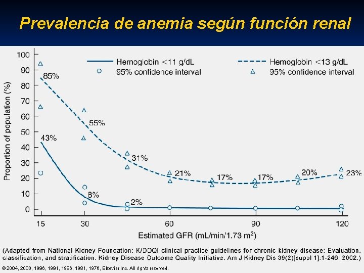 Prevalencia de anemia según función renal Prevalencia de anemia según función renal