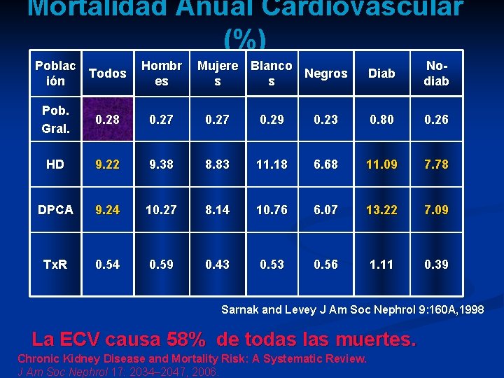 Mortalidad Anual Cardiovascular (%) Poblac Todos ión Hombr es Mujere Blanco Negros s s Mortalidad Anual Cardiovascular (%) Poblac Todos ión Hombr es Mujere Blanco Negros s s