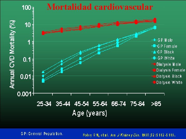 Mortalidad cardiovascular Mortalidad cardiovascular