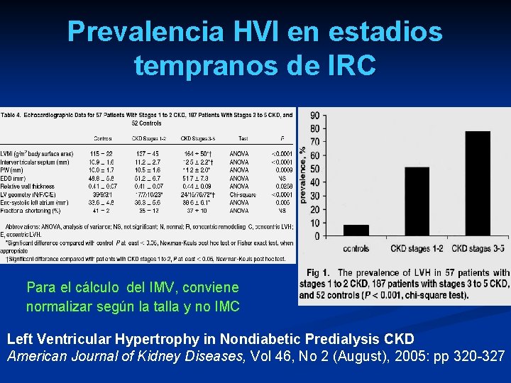 Prevalencia HVI en estadios tempranos de IRC Para el cálculo del IMV, conviene normalizar Prevalencia HVI en estadios tempranos de IRC Para el cálculo del IMV, conviene normalizar