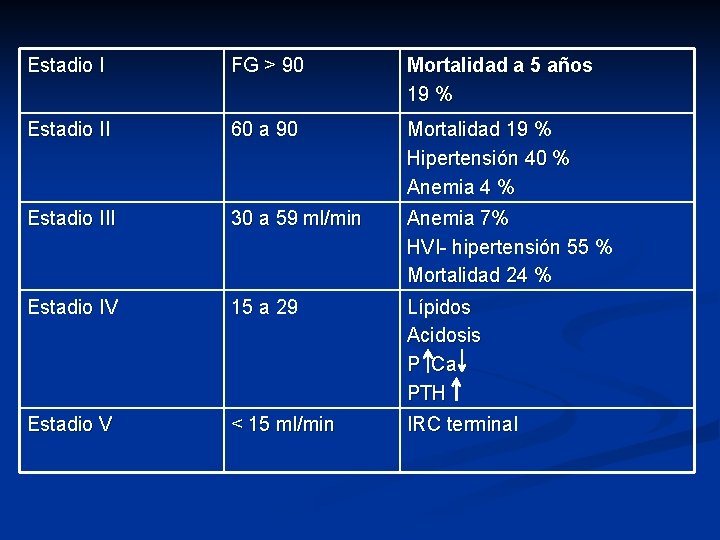 Estadio I FG > 90 Mortalidad a 5 años 19 % Estadio II 60 Estadio I FG > 90 Mortalidad a 5 años 19 % Estadio II 60