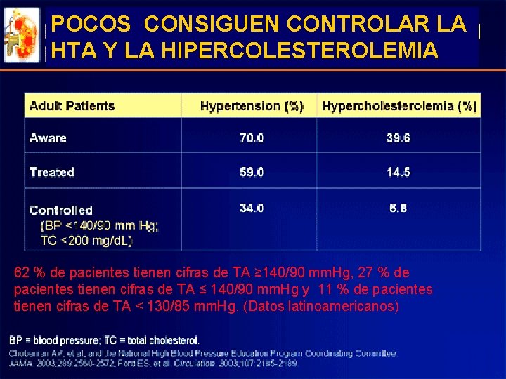 POCOS CONSIGUEN CONTROLAR LA HTA Y LA HIPERCOLESTEROLEMIA 62 % de pacientes tienen cifras POCOS CONSIGUEN CONTROLAR LA HTA Y LA HIPERCOLESTEROLEMIA 62 % de pacientes tienen cifras