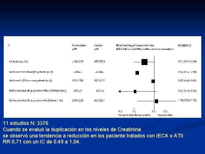 11 estudios N: 3376 Cuando se evaluó la duplicación en los niveles de Creatinina 11 estudios N: 3376 Cuando se evaluó la duplicación en los niveles de Creatinina