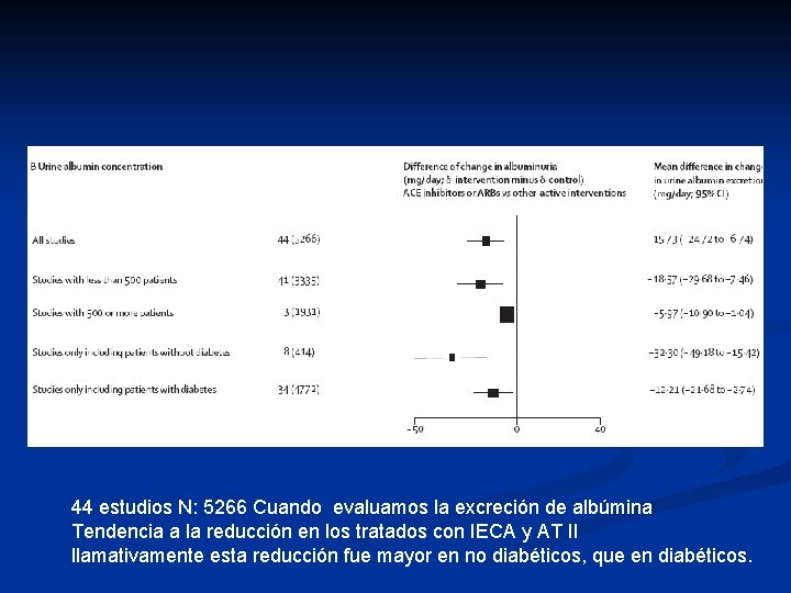 44 estudios N: 5266 Cuando evaluamos la excreción de albúmina Tendencia a la reducción 44 estudios N: 5266 Cuando evaluamos la excreción de albúmina Tendencia a la reducción